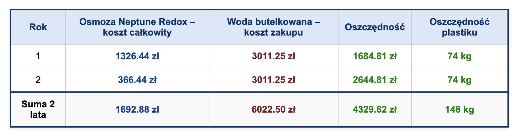 Neptune oszczędności